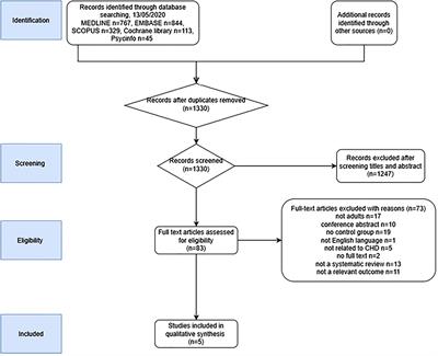 Health and Well-Being in Surviving Congenital Heart Disease Patients: An Umbrella Review With Synthesis of Best Evidence